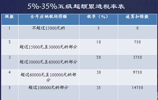 律師事務(wù)所合伙人個人所得稅的稅率表