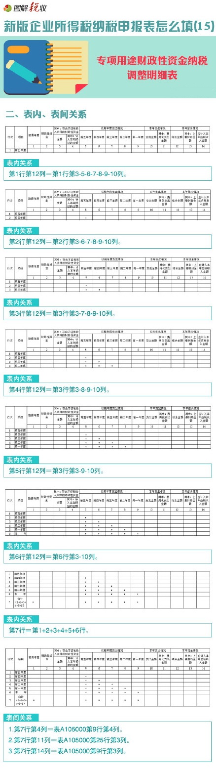 圖解新所得稅納稅申報(bào)表怎么填(15)：專(zhuān)項(xiàng)用途財(cái)政性資金納稅調(diào)整明細(xì)表