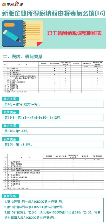 圖解新所得稅申報表怎么填(16)：職工薪酬納稅調(diào)整明細表