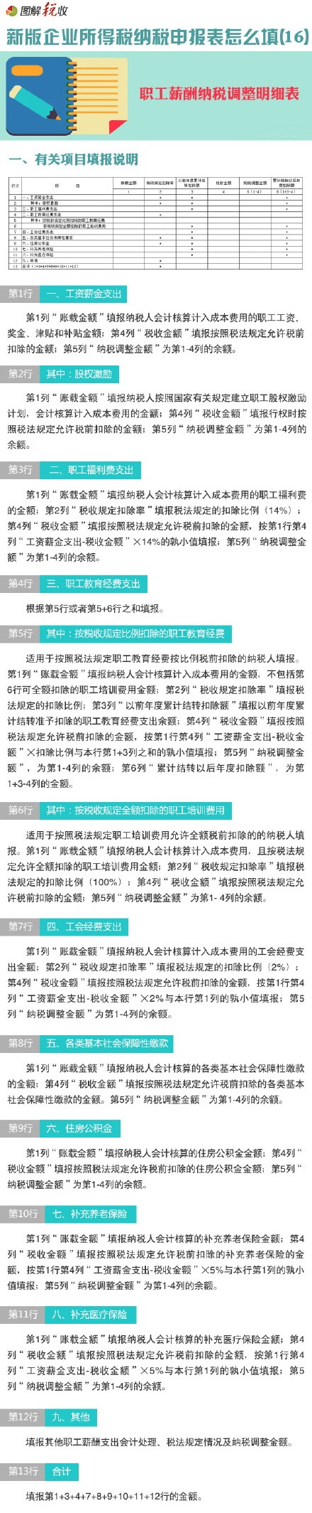 圖解新所得稅申報表怎么填(16)：職工薪酬納稅調(diào)整明細表