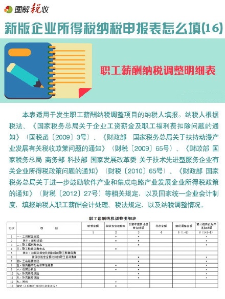 圖解新所得稅申報表怎么填(16)：職工薪酬納稅調(diào)整明細表